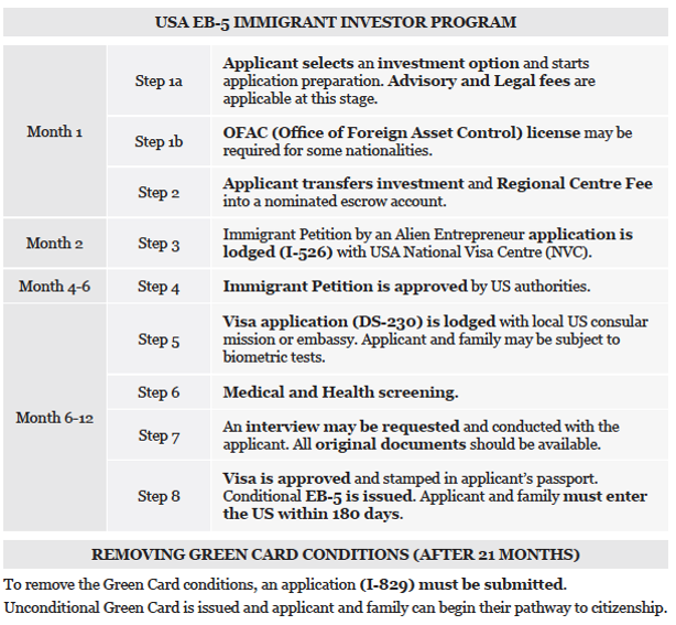 EB-5 Application Timeline