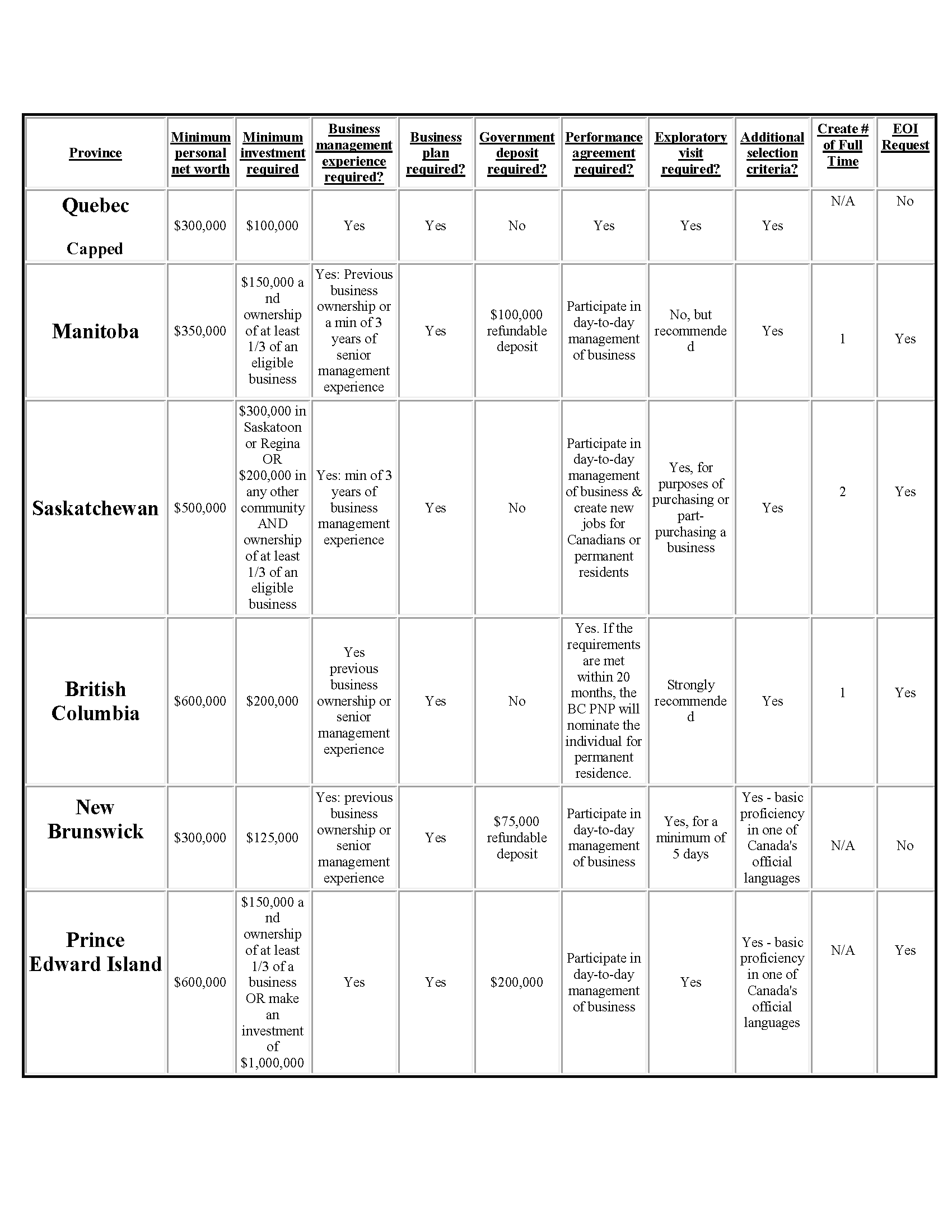 Provincial Nominee Program ...